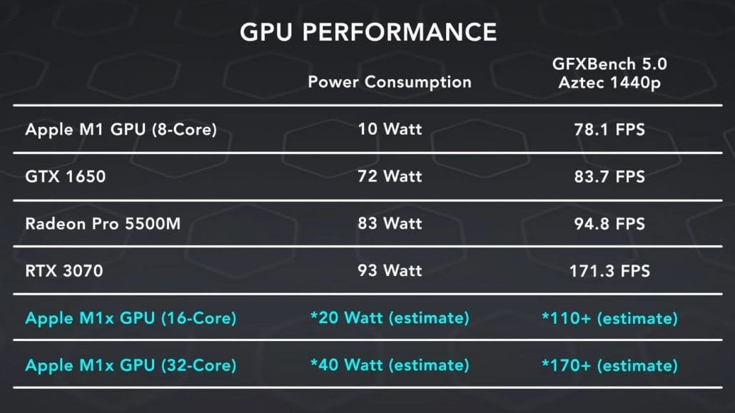Rendimiento GPU Apple M1X