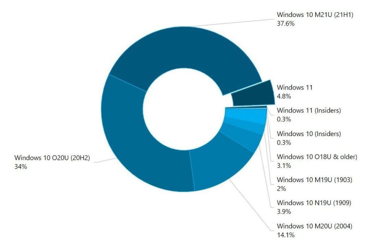Encuesta de AdDuplex sobre Windows 11
