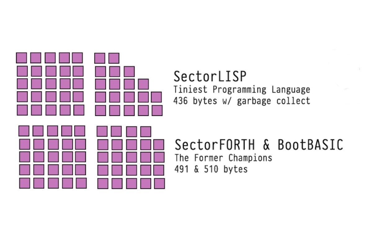 ¿Qué es Sector LISP?