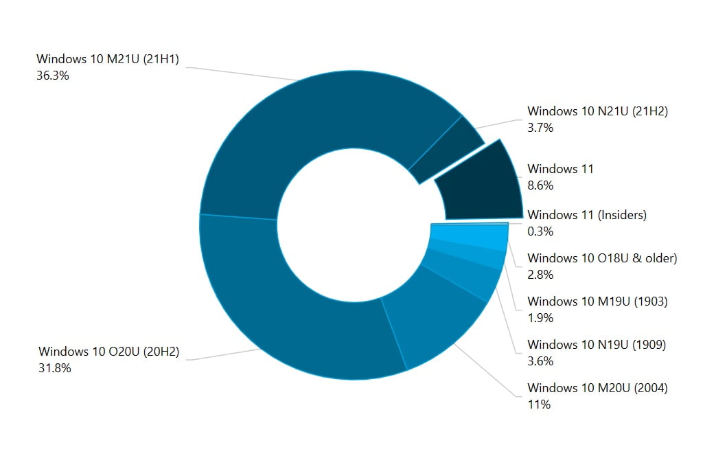 Windows 11 ya está en el 8.6% de las PCs