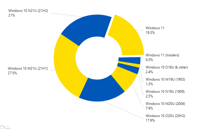 Windows 11 sigue creciendo 