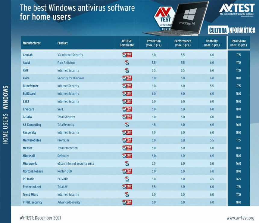 Windows Defender el mejor antivirus de 2021