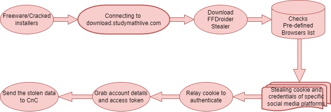 Cómo trabaja el malware malware FFDroider