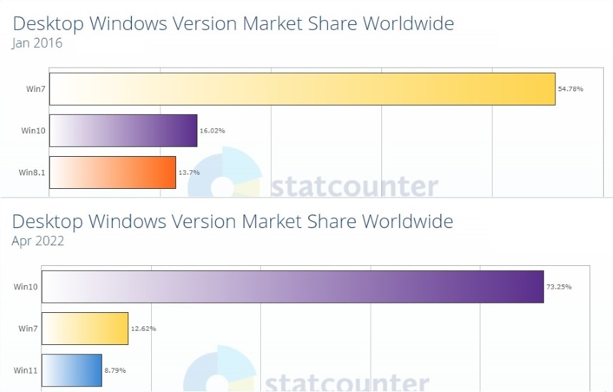 Windows pierde el 15 por ciento del mercado