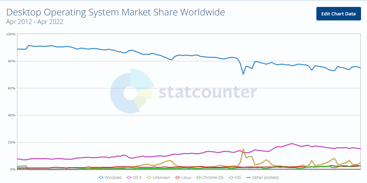 Windows pierde un 15 por ciento del mercado