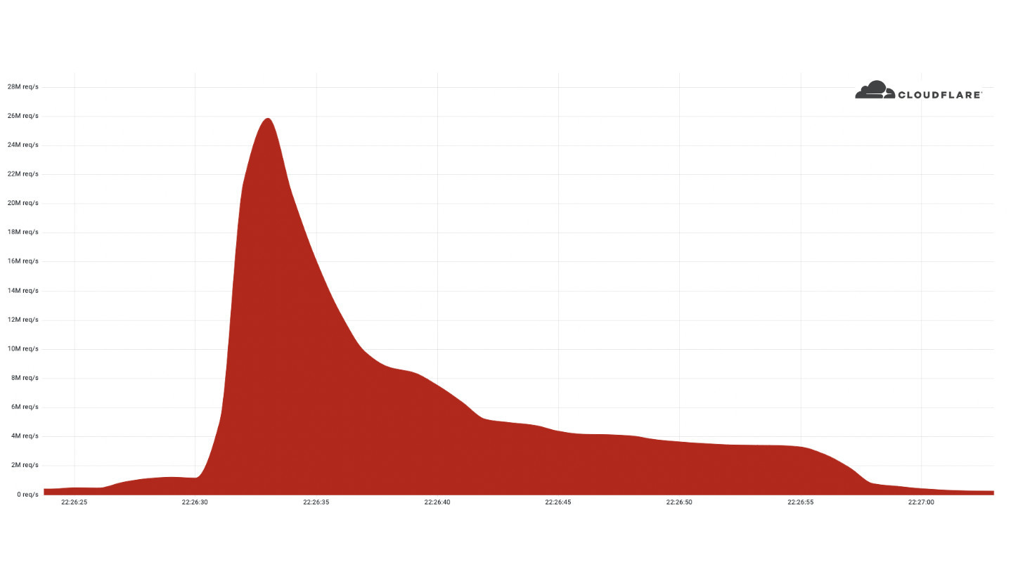 Cloudflare detiene el mayor ataque DDoS de la historia 