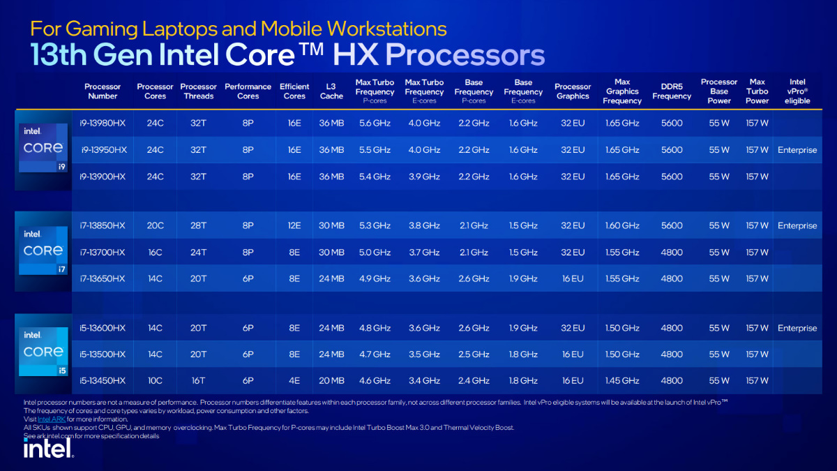 Nuevos procesadores Intel Core de 13.ª generación para portátiles