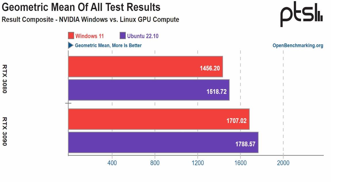 Windows 11 vuelve a salir victorioso en las pruebas de juegos
