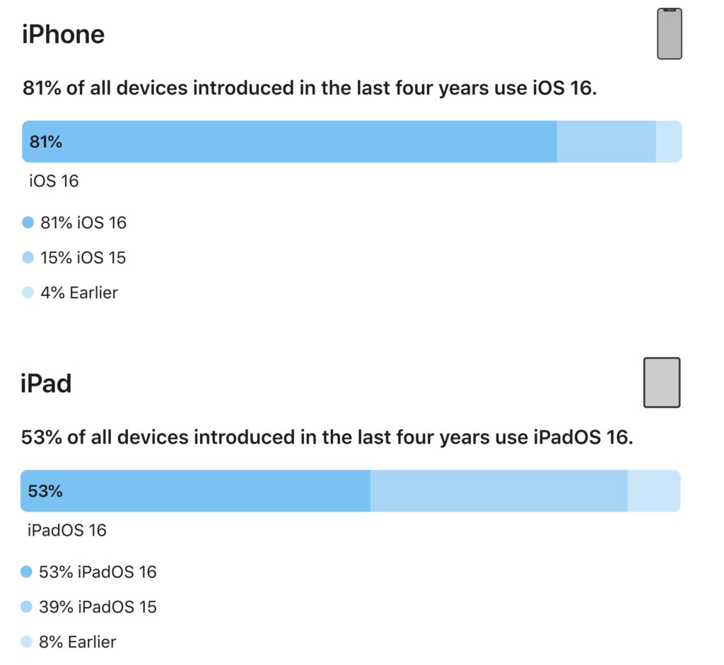 Estadísticas de adopción de iOS 16 e iPadOS 16