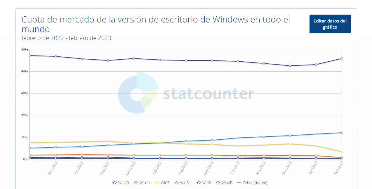 Cuota del mercado de Windows 11