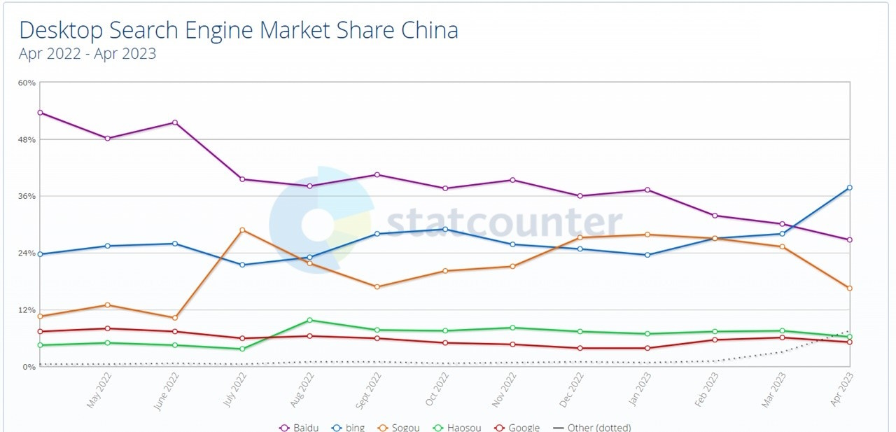 Bing Chat se convierte en el buscador número 1 en China
