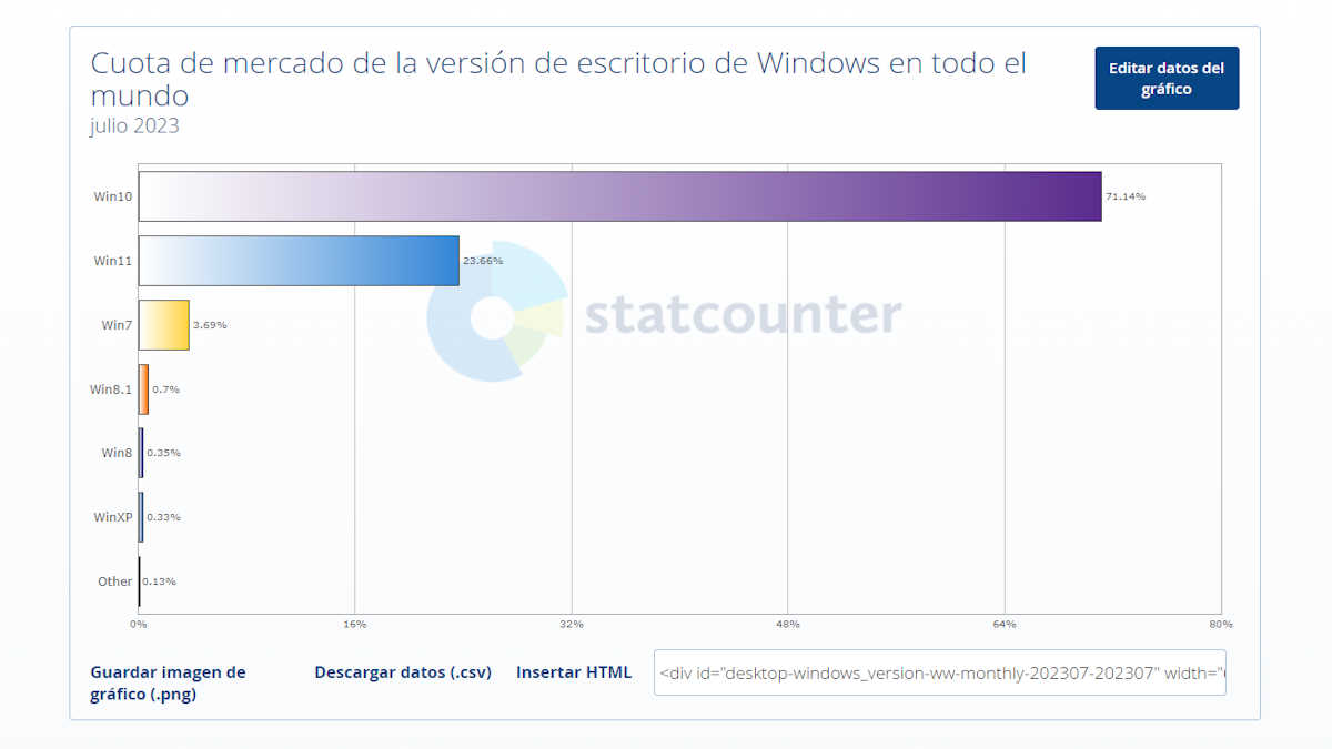 Windows 11 se estanca