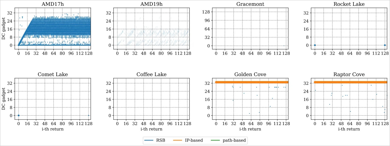 Spectre: Vulnerabilidad en los SoC Intel y AMD