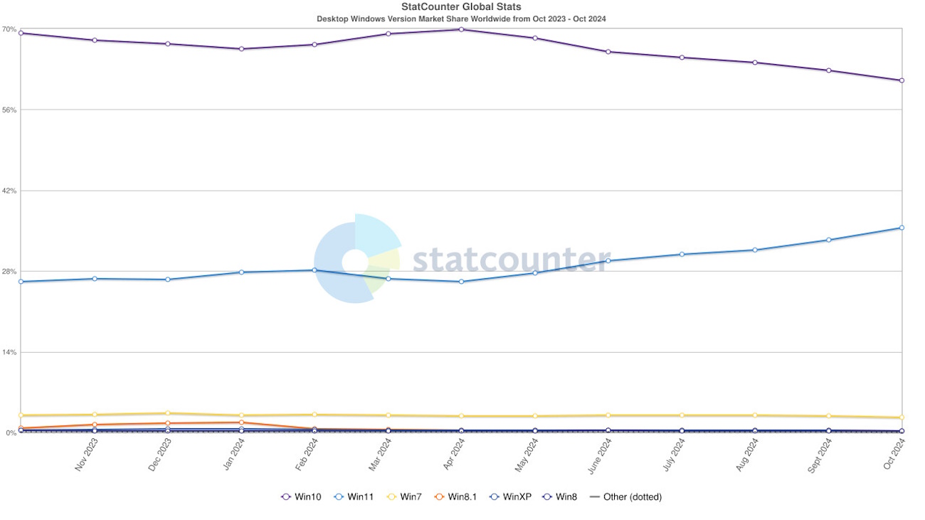 Estadística de crecimiento de Windows 11