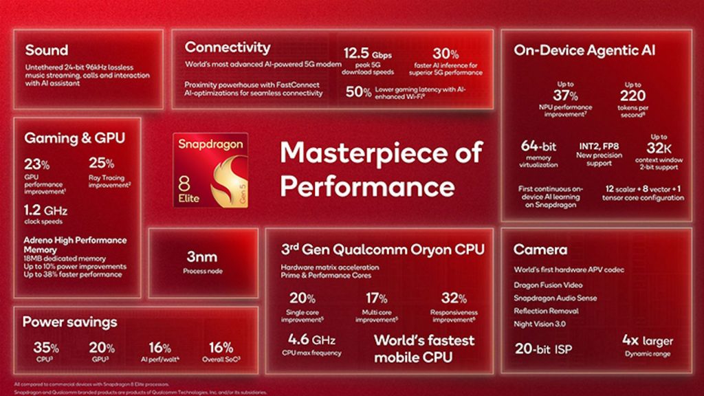 Especificaciones del nuevo Qualcomm Snapdragon 8 Elite Gen 5