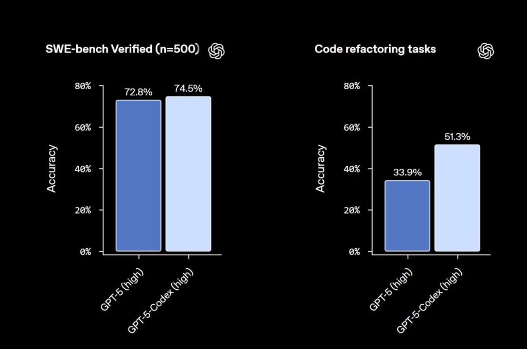 Modelo GPT-5-Codex de OpenAI