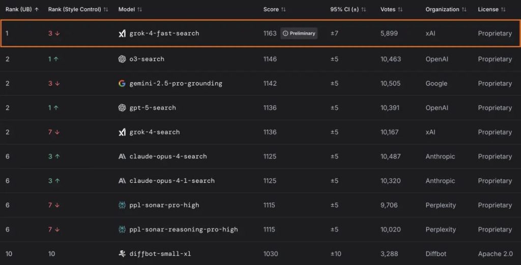 Grok 4 Fast puesto 1