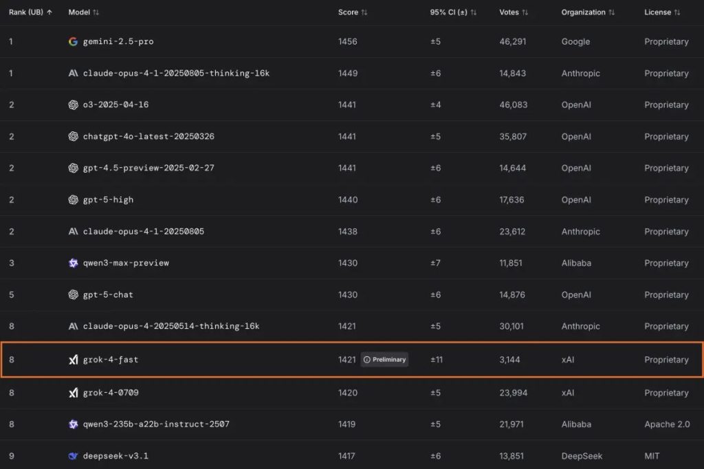 Grok 4 Fast puesto 8