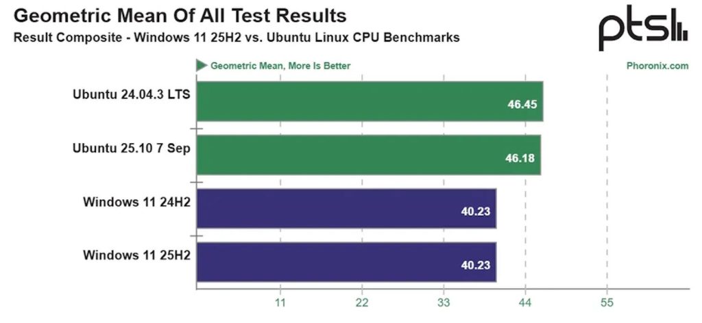 Pruebas de rendimiento de Windows 11 25H2 vs Windows 11 24H2