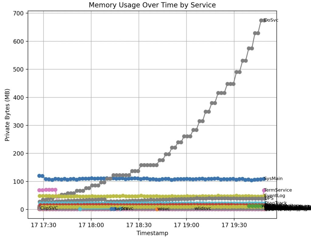 Optimización de Entrega Windows 11