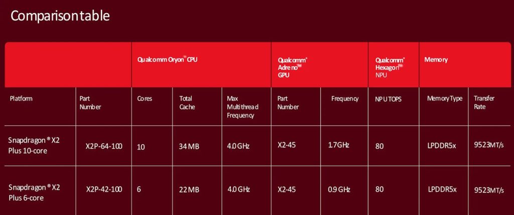 Especificaciones oficiales del nuevo Snapdragon X2 Plus