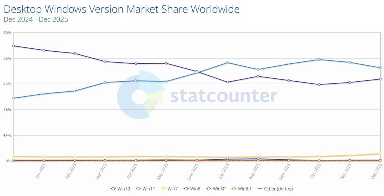 Windows 10 recupera terreno frente a Windows 11