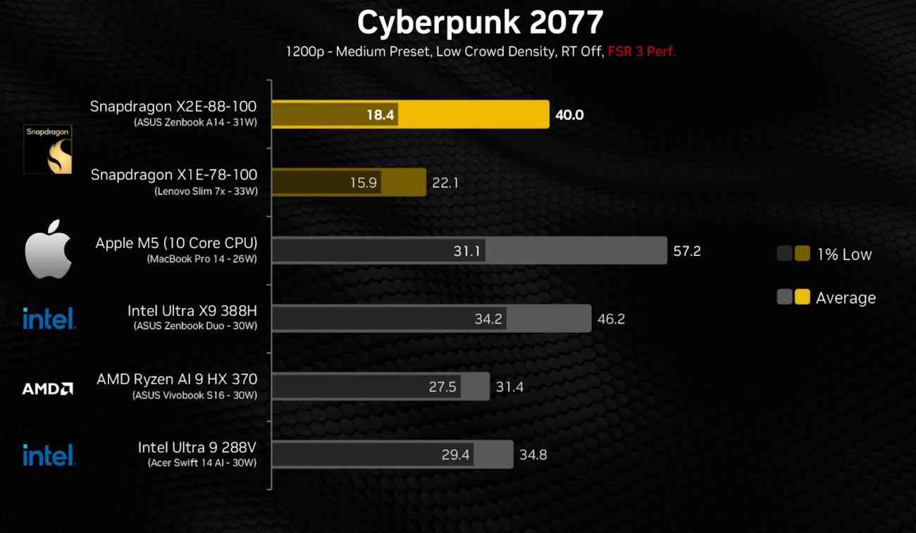 Pruebas de rendimiento del Snapdragon X2 Elite