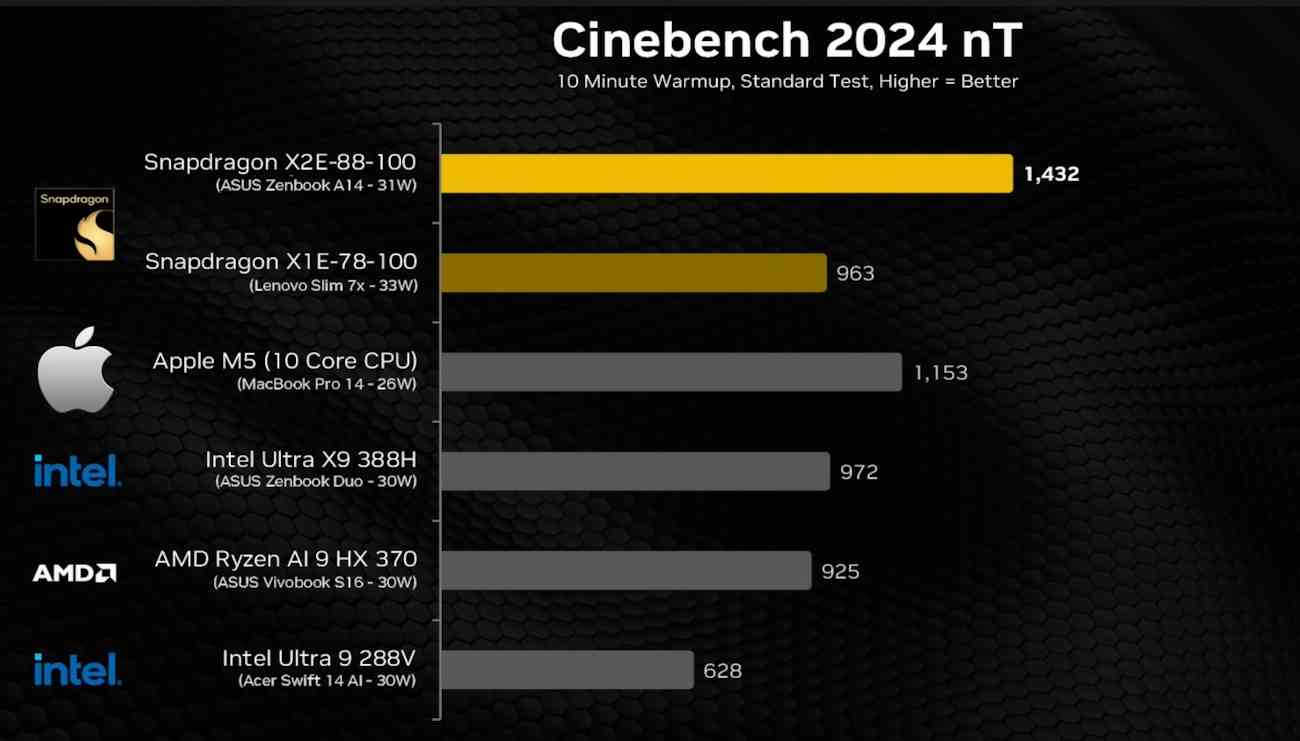Pruebas de rendimiento del Snapdragon X2 Elite