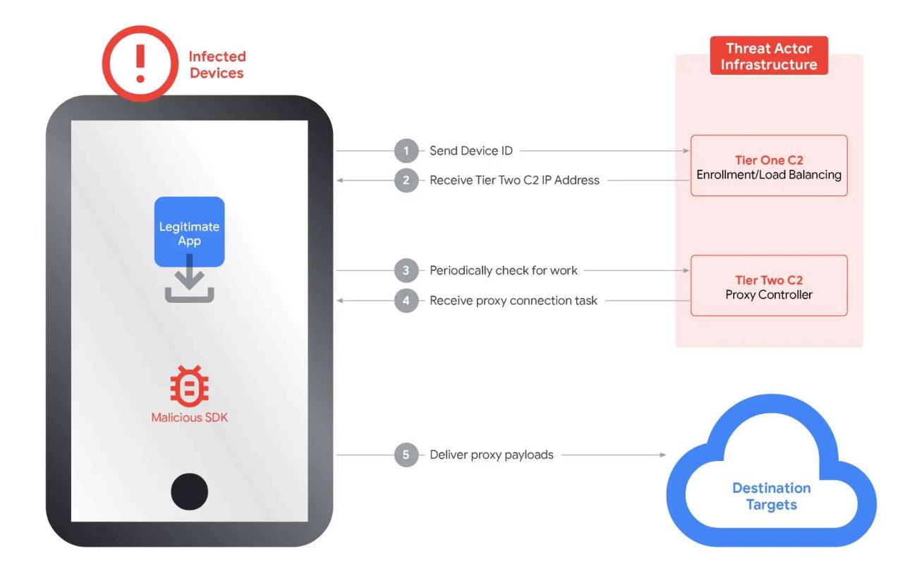 Red de servidores proxy maliciosos IPIDEA
