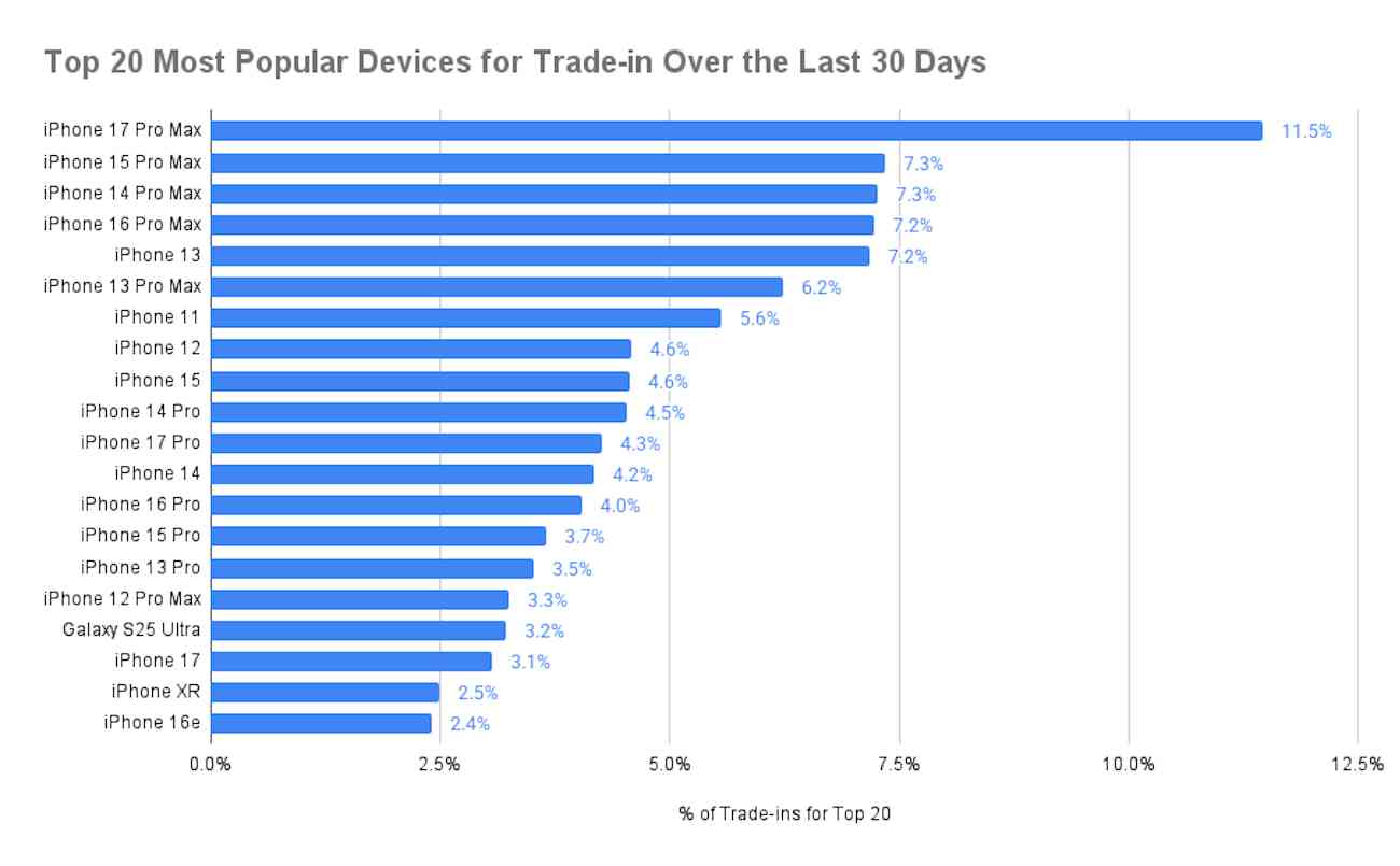 iPhone 17 Pro Max: ¿Por qué los usuarios lo venden en masa?