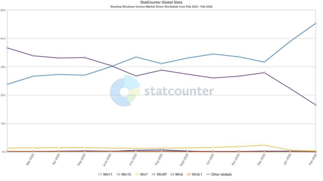 Crecimiento de Windows 11 Febrero 2026