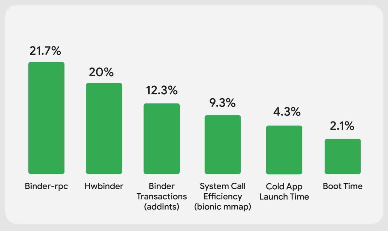 Google mejora el rendimiento de Android con AutoFDO