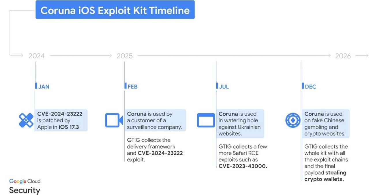 Herramientas para hackear iPhone - Coruña