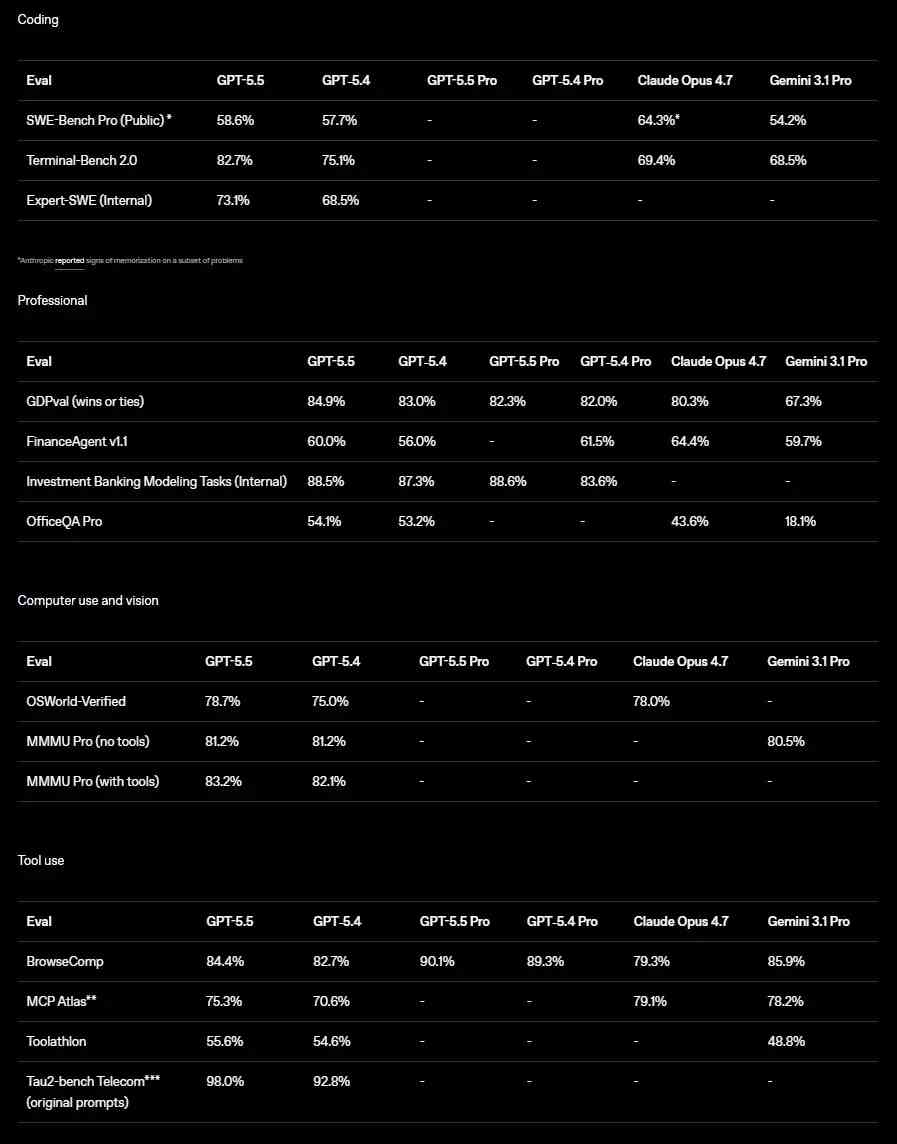 Novedades de GPT-5.5